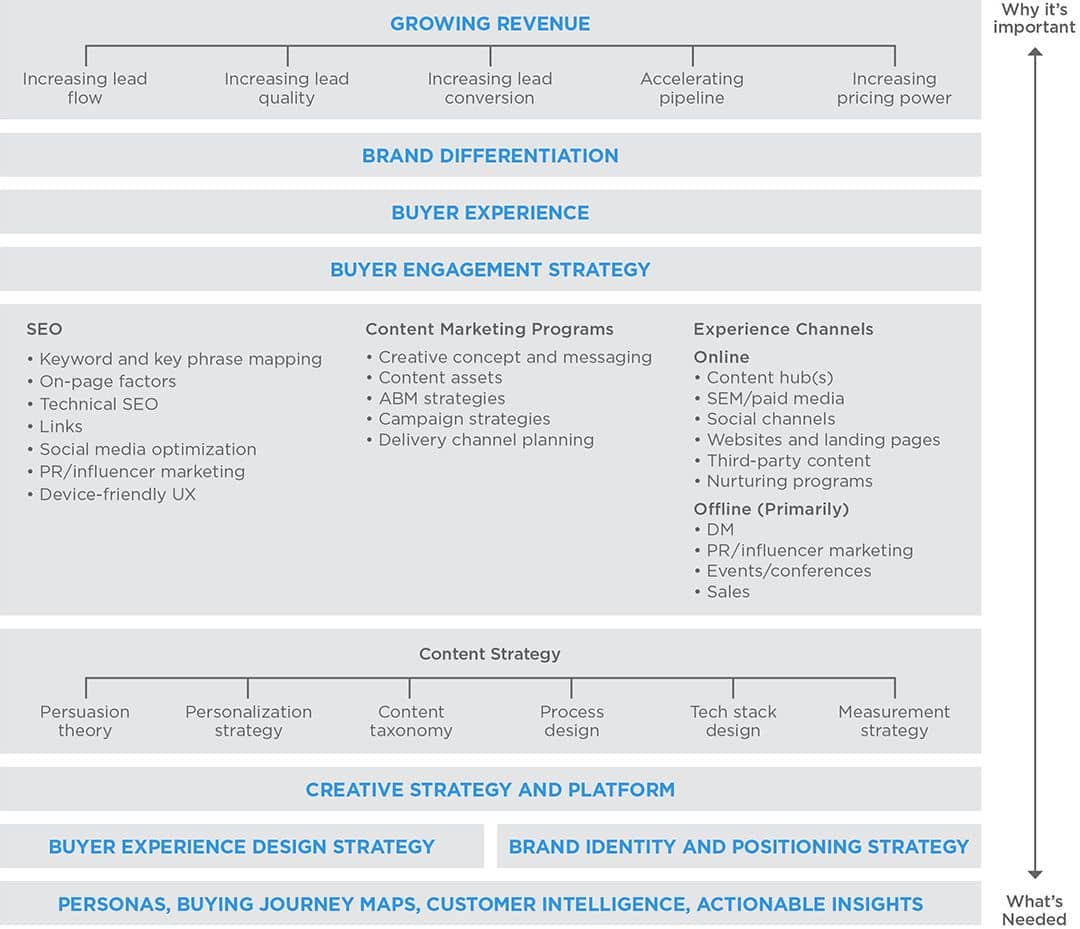 Demand Engine 2.0 framework, followed by a discussion of each layer that sits within the overall framework.