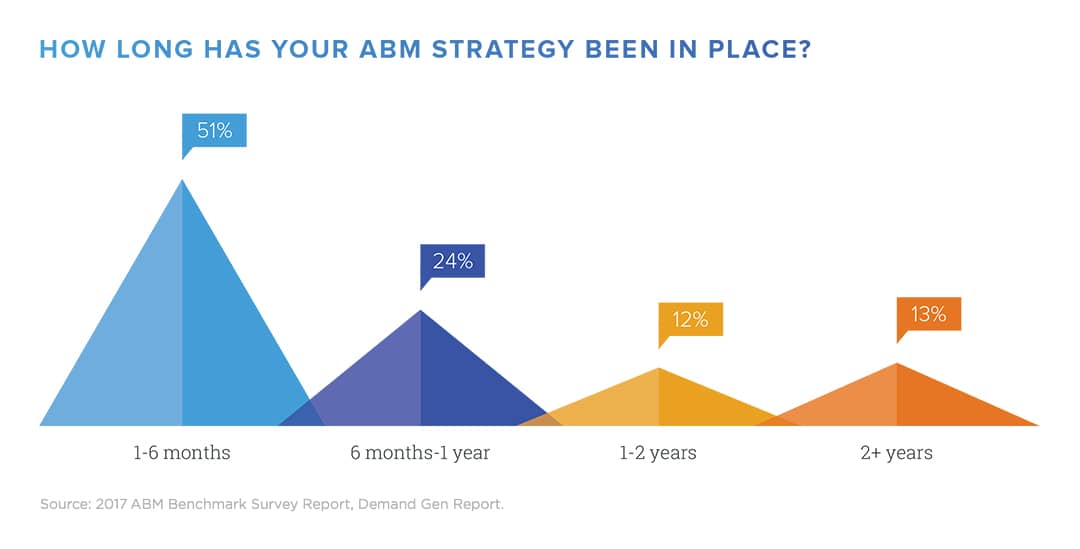 Chart showing how long an ABM strategy has been in place for respondents from the 2017 ABM Benchmark Survey Report.